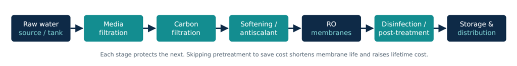 RO system treatment stages
